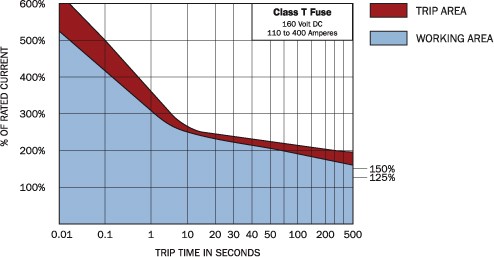 Class T Sicherung 400A